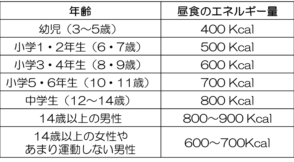 連載 お弁当のコツ その2 お弁当の大きさ